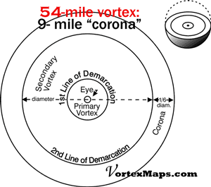 vortex diagram with nine-mile corona