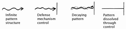 Sedona finite pattern diagram